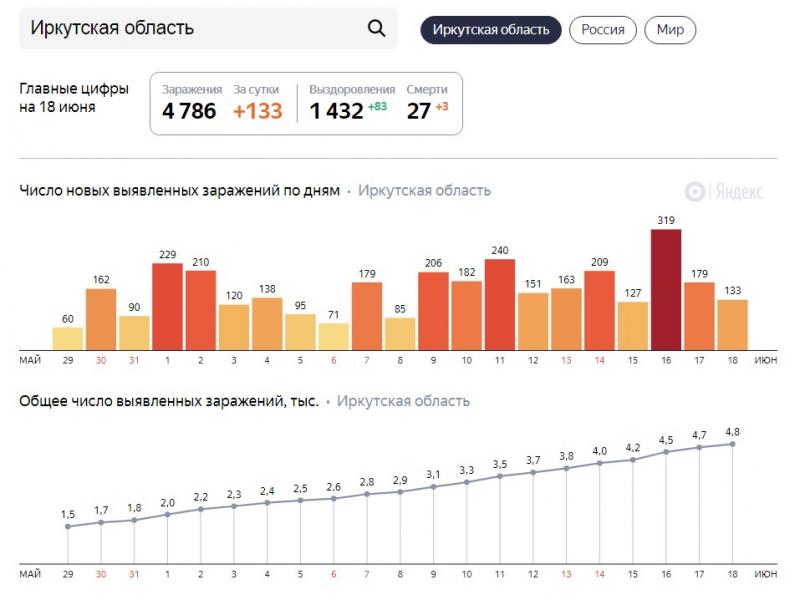 Статистика коронавируса в Иркутской области